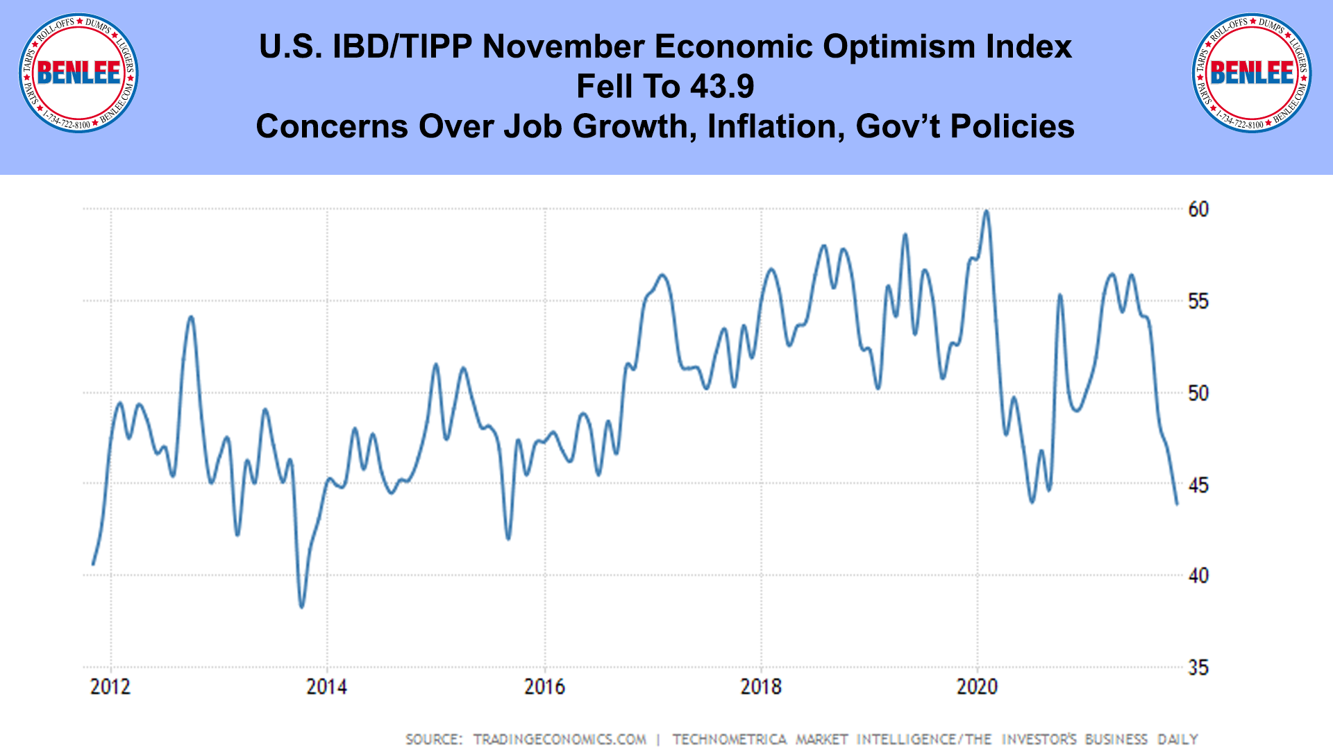 U.S. IBD-TIPP November Economic Optimism Index